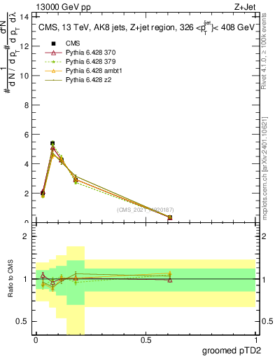 Plot of j.ptd2.g in 13000 GeV pp collisions