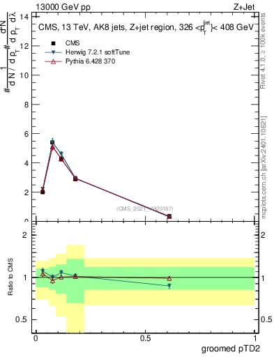 Plot of j.ptd2.g in 13000 GeV pp collisions