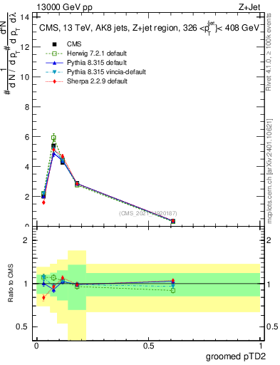 Plot of j.ptd2.g in 13000 GeV pp collisions