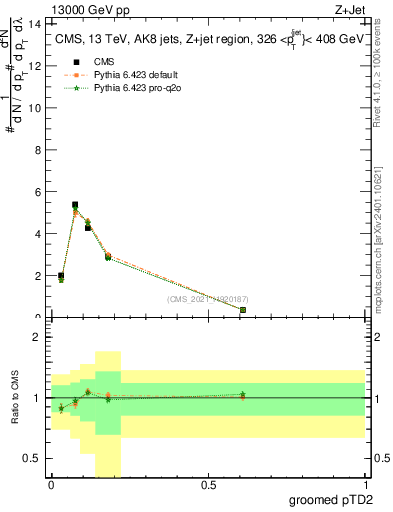 Plot of j.ptd2.g in 13000 GeV pp collisions
