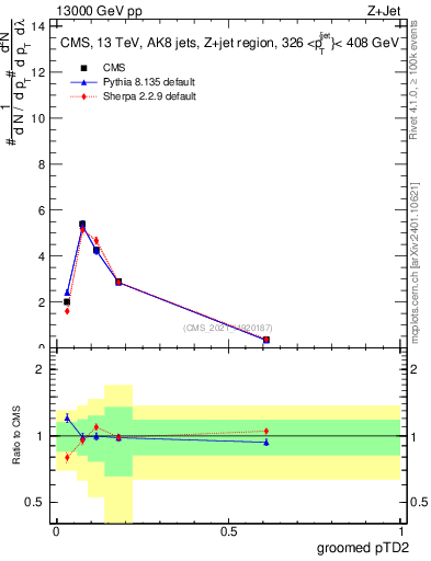 Plot of j.ptd2.g in 13000 GeV pp collisions