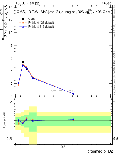 Plot of j.ptd2.g in 13000 GeV pp collisions