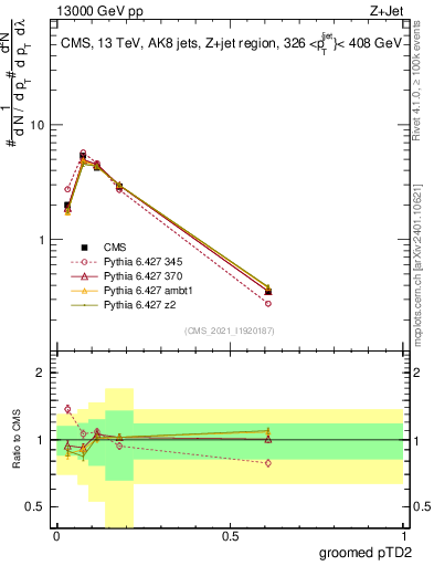 Plot of j.ptd2.g in 13000 GeV pp collisions