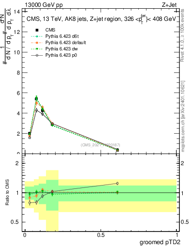 Plot of j.ptd2.g in 13000 GeV pp collisions