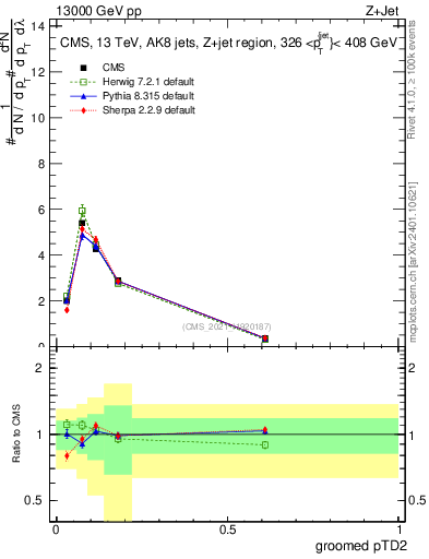 Plot of j.ptd2.g in 13000 GeV pp collisions