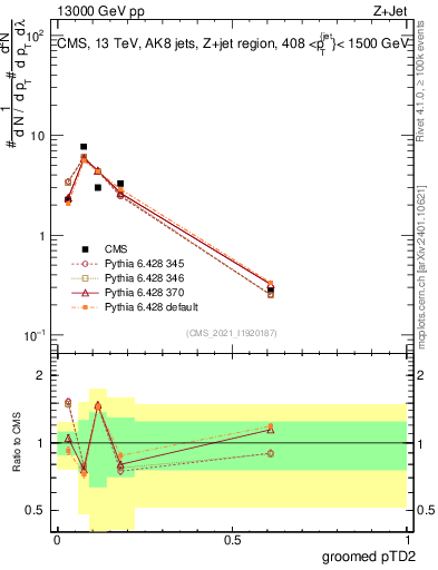 Plot of j.ptd2.g in 13000 GeV pp collisions