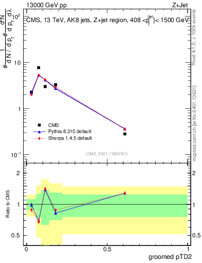Plot of j.ptd2.g in 13000 GeV pp collisions