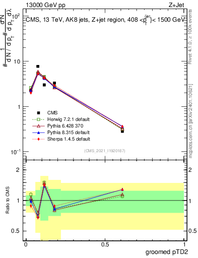 Plot of j.ptd2.g in 13000 GeV pp collisions