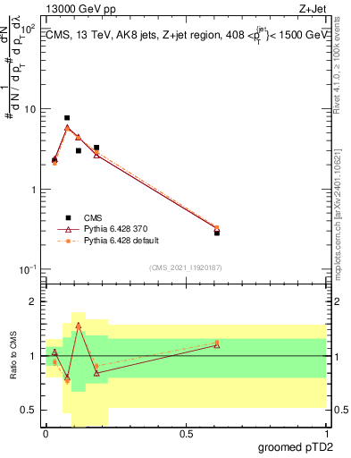 Plot of j.ptd2.g in 13000 GeV pp collisions