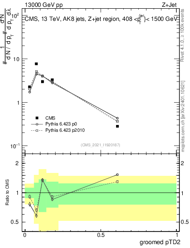 Plot of j.ptd2.g in 13000 GeV pp collisions