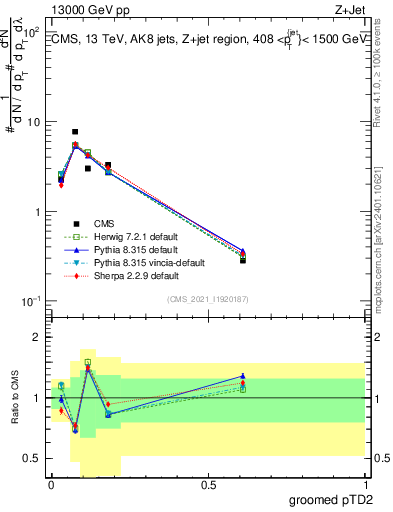 Plot of j.ptd2.g in 13000 GeV pp collisions