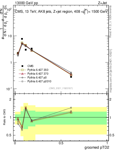 Plot of j.ptd2.g in 13000 GeV pp collisions