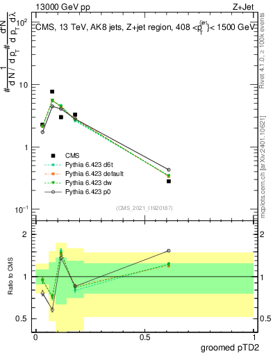 Plot of j.ptd2.g in 13000 GeV pp collisions