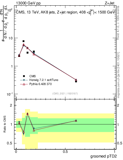 Plot of j.ptd2.g in 13000 GeV pp collisions