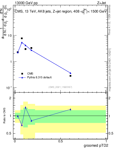 Plot of j.ptd2.g in 13000 GeV pp collisions