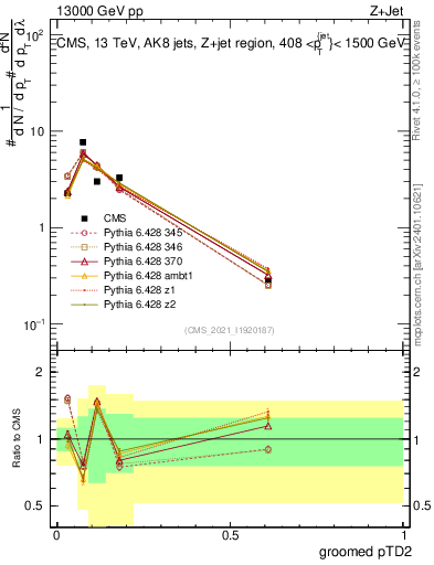 Plot of j.ptd2.g in 13000 GeV pp collisions