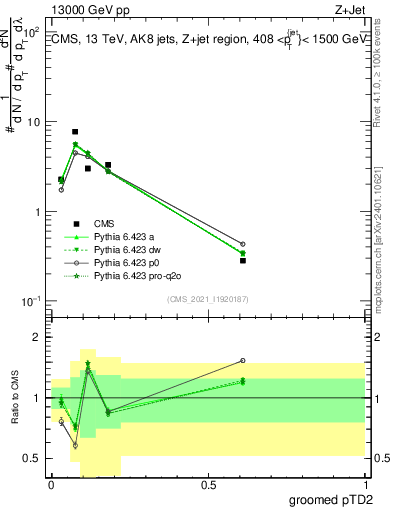 Plot of j.ptd2.g in 13000 GeV pp collisions