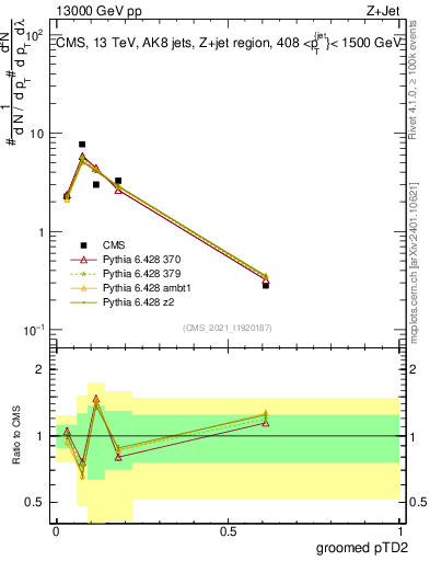 Plot of j.ptd2.g in 13000 GeV pp collisions