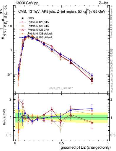 Plot of j.ptd2.gc in 13000 GeV pp collisions