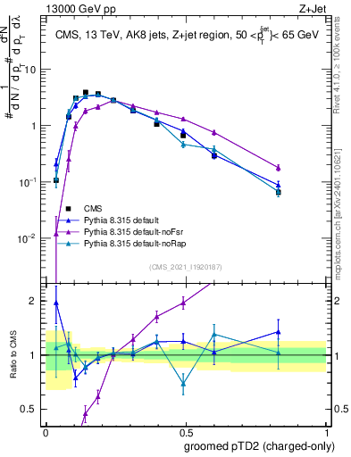 Plot of j.ptd2.gc in 13000 GeV pp collisions