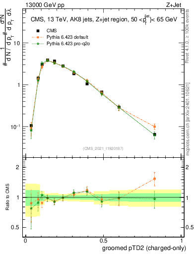 Plot of j.ptd2.gc in 13000 GeV pp collisions
