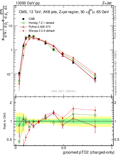 Plot of j.ptd2.gc in 13000 GeV pp collisions