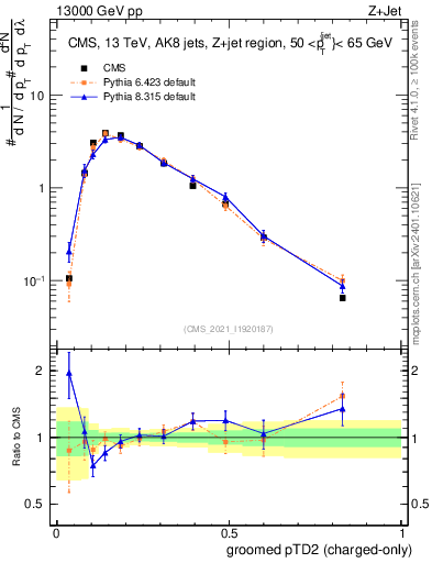 Plot of j.ptd2.gc in 13000 GeV pp collisions