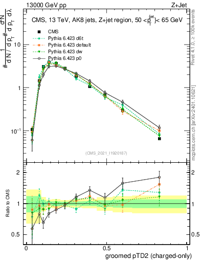 Plot of j.ptd2.gc in 13000 GeV pp collisions