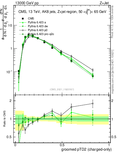 Plot of j.ptd2.gc in 13000 GeV pp collisions