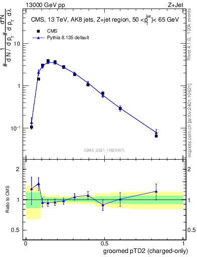 Plot of j.ptd2.gc in 13000 GeV pp collisions