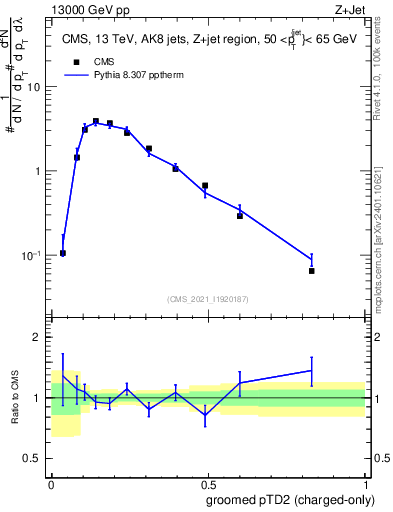 Plot of j.ptd2.gc in 13000 GeV pp collisions