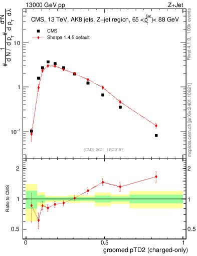 Plot of j.ptd2.gc in 13000 GeV pp collisions