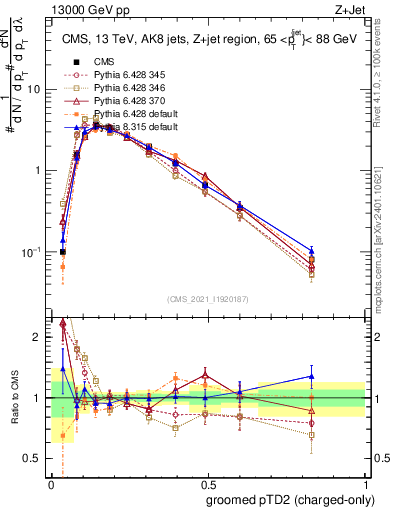 Plot of j.ptd2.gc in 13000 GeV pp collisions