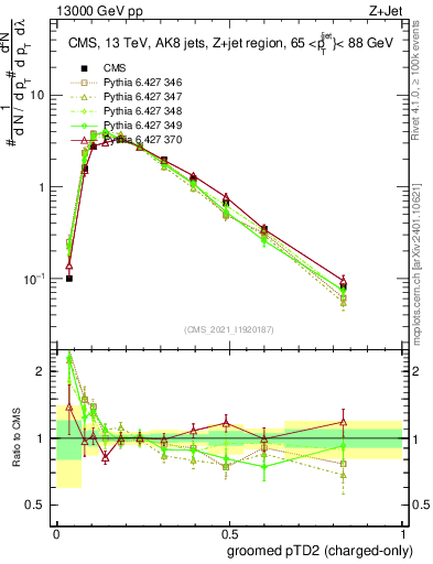 Plot of j.ptd2.gc in 13000 GeV pp collisions