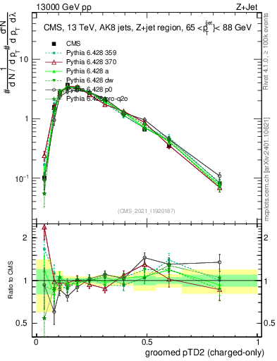 Plot of j.ptd2.gc in 13000 GeV pp collisions