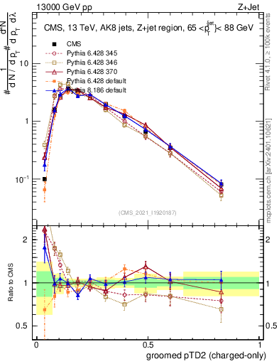 Plot of j.ptd2.gc in 13000 GeV pp collisions