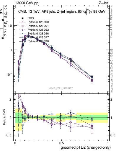 Plot of j.ptd2.gc in 13000 GeV pp collisions