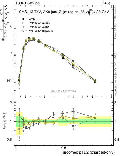 Plot of j.ptd2.gc in 13000 GeV pp collisions