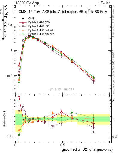 Plot of j.ptd2.gc in 13000 GeV pp collisions