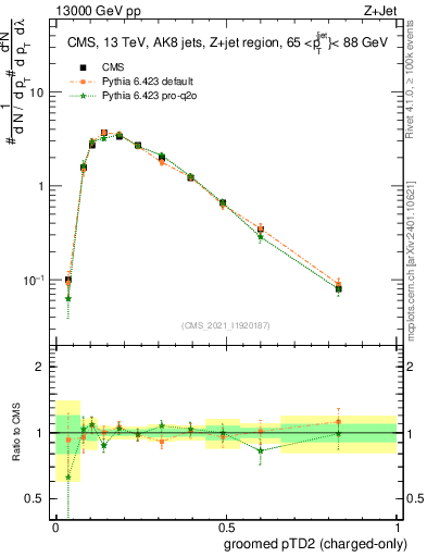 Plot of j.ptd2.gc in 13000 GeV pp collisions
