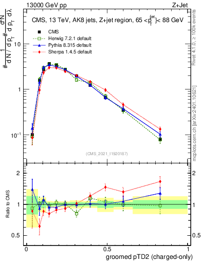 Plot of j.ptd2.gc in 13000 GeV pp collisions