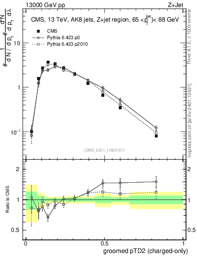 Plot of j.ptd2.gc in 13000 GeV pp collisions