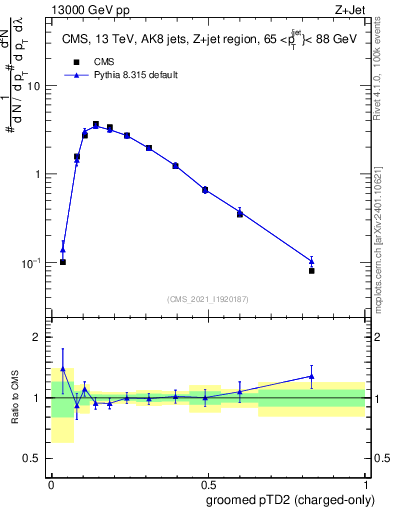 Plot of j.ptd2.gc in 13000 GeV pp collisions