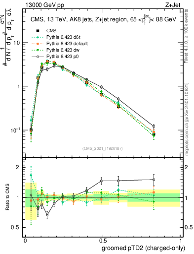 Plot of j.ptd2.gc in 13000 GeV pp collisions
