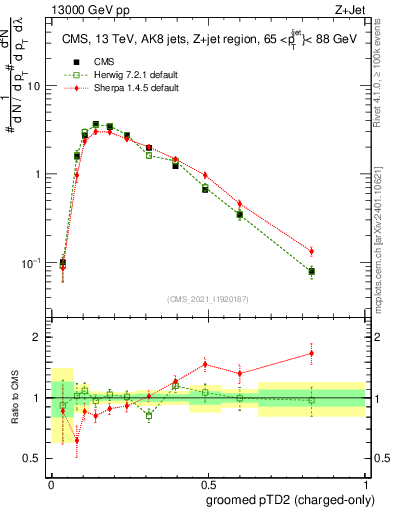 Plot of j.ptd2.gc in 13000 GeV pp collisions