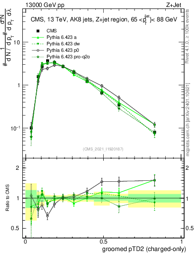 Plot of j.ptd2.gc in 13000 GeV pp collisions