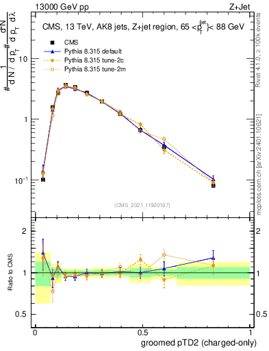 Plot of j.ptd2.gc in 13000 GeV pp collisions