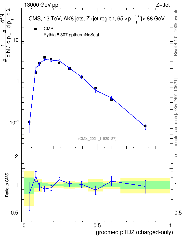 Plot of j.ptd2.gc in 13000 GeV pp collisions