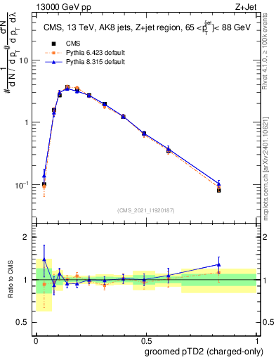 Plot of j.ptd2.gc in 13000 GeV pp collisions