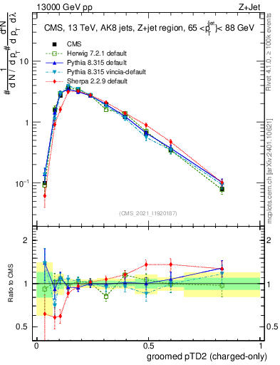 Plot of j.ptd2.gc in 13000 GeV pp collisions